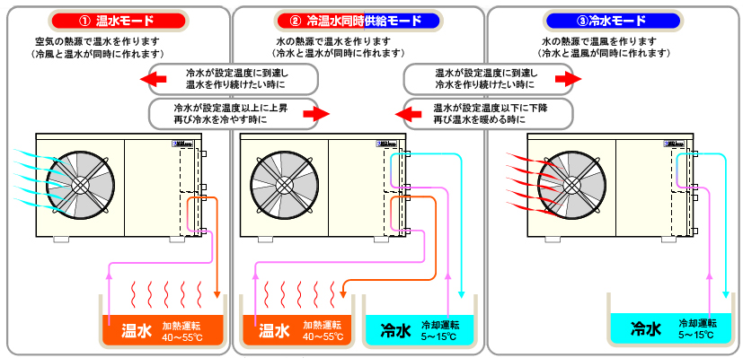 ���M����C�M���n�C�u���b�h�q�[�g�|���v�`���[���j�b�g�̉^�]